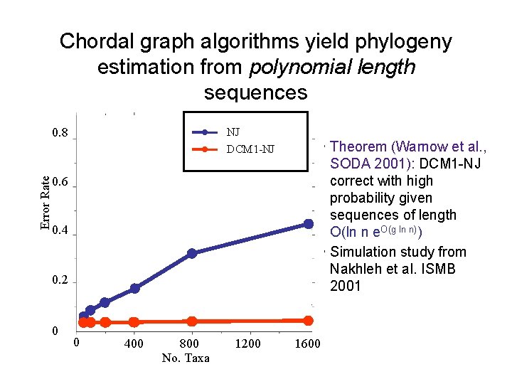Chordal graph algorithms yield phylogeny estimation from polynomial length sequences Error Rate 0. 8