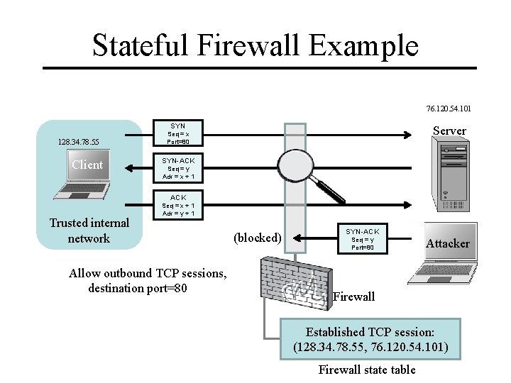 Stateful Firewall Example 76. 120. 54. 101 SYN 128. 34. 78. 55 Client Server