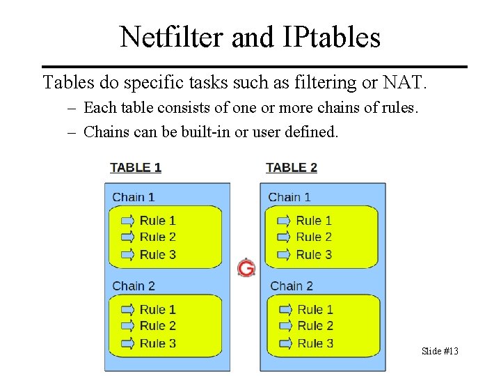 Netfilter and IPtables Tables do specific tasks such as filtering or NAT. – Each