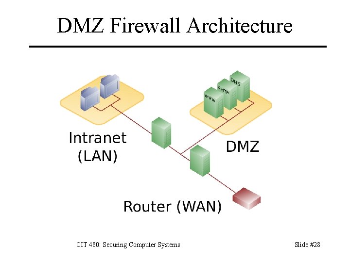 DMZ Firewall Architecture CIT 480: Securing Computer Systems Slide #28 