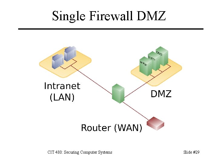 Single Firewall DMZ CIT 480: Securing Computer Systems Slide #29 