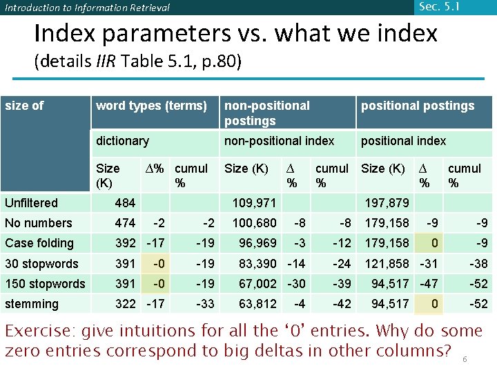 Sec. 5. 1 Introduction to Information Retrieval Index parameters vs. what we index (details