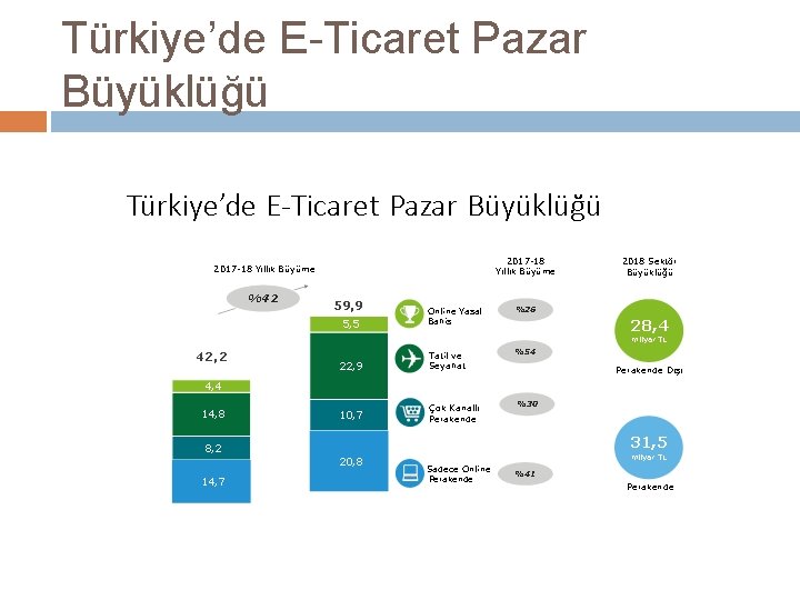 Türkiye’de E-Ticaret Pazar Büyüklüğü 