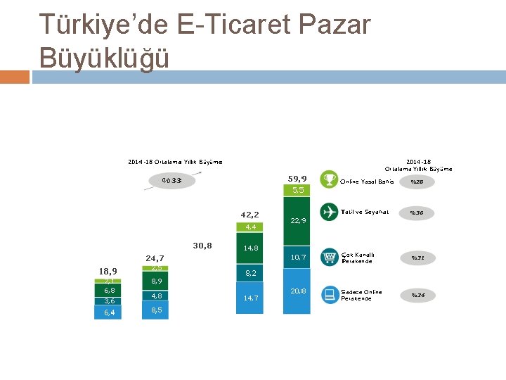 Türkiye’de E-Ticaret Pazar Büyüklüğü 
