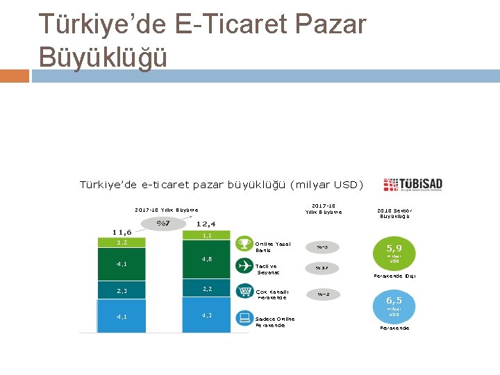 Türkiye’de E-Ticaret Pazar Büyüklüğü 