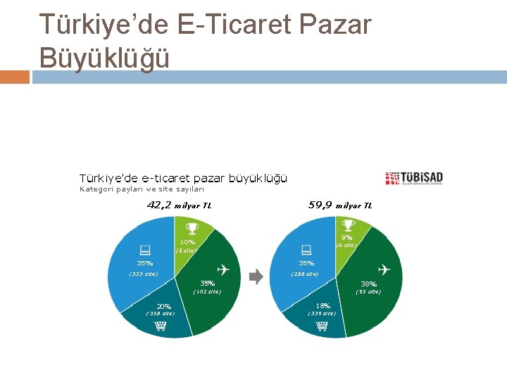 Türkiye’de E-Ticaret Pazar Büyüklüğü 