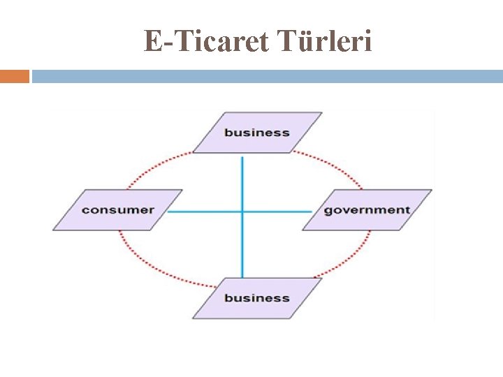 E-Ticaret Türleri 