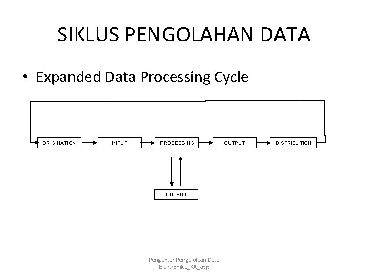 SIKLUS PENGOLAHAN DATA • Expanded Data Processing Cycle ORIGINATION INPUT PROCESSING OUTPUT Pengantar Pengelolaan