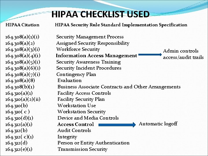 HIPAA CHECKLIST USED HIPAA Citation HIPAA Security Rule Standard Implementation Specification 164. 308(a)(1)(i) 164.
