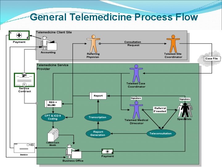 General Telemedicine Process Flow 