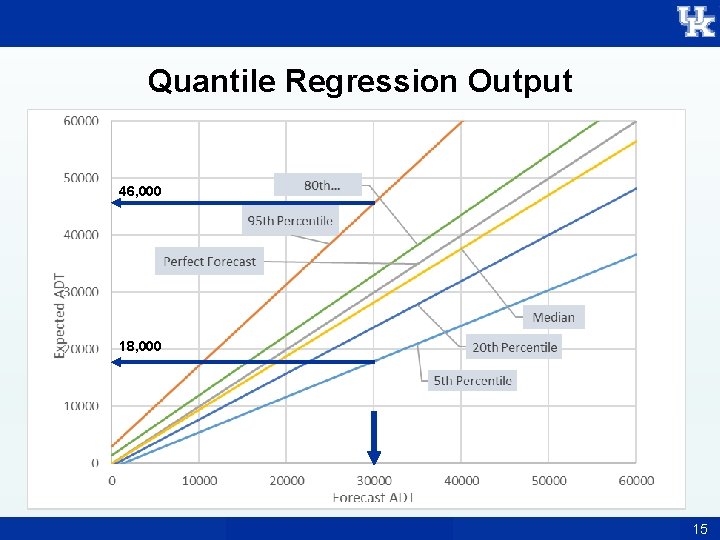 Quantile Regression Output 46, 000 18, 000 15 