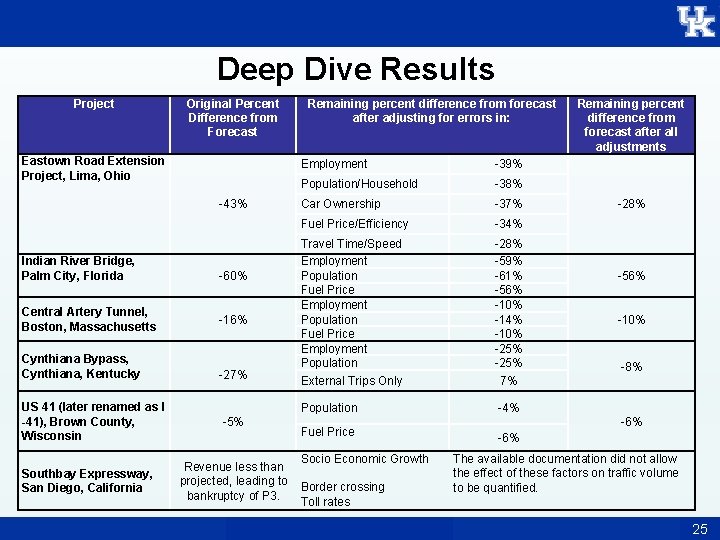 Deep Dive Results Project Original Percent Difference from Forecast Eastown Road Extension Project, Lima,