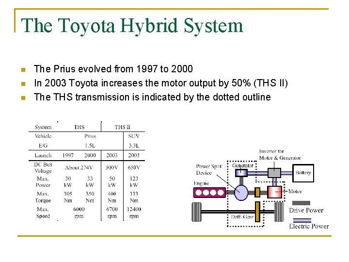 The Toyota Hybrid System n n n The Prius evolved from 1997 to 2000