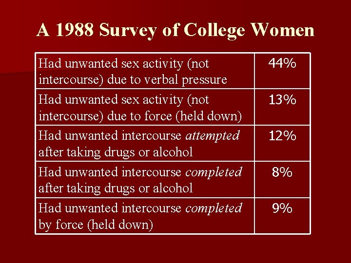A 1988 Survey of College Women Had unwanted sex activity (not intercourse) due to
