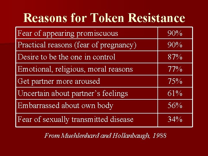 Reasons for Token Resistance Fear of appearing promiscuous Practical reasons (fear of pregnancy) Desire
