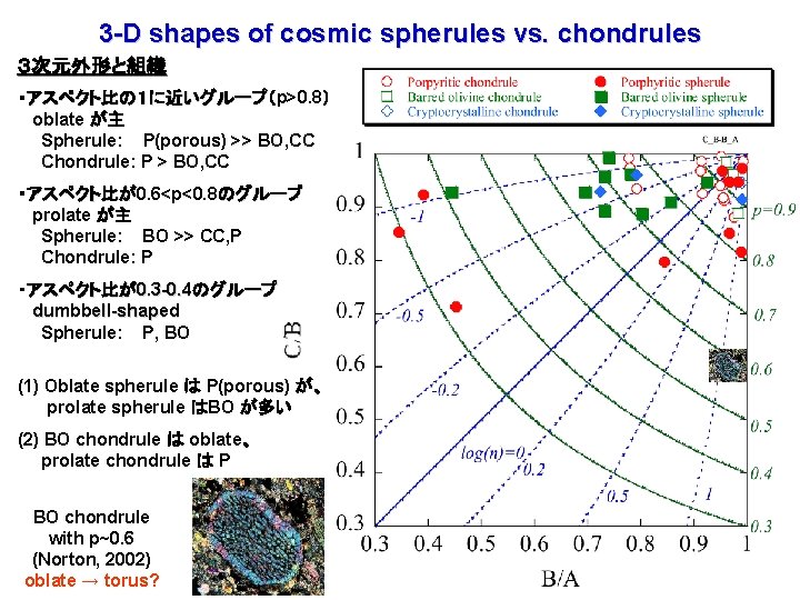 3 -D shapes of cosmic spherules vs. chondrules ３次元外形と組織 ・アスペクト比の１に近いグループ（p>0. 8） アスペクト比の１に近いグループ oblate が主