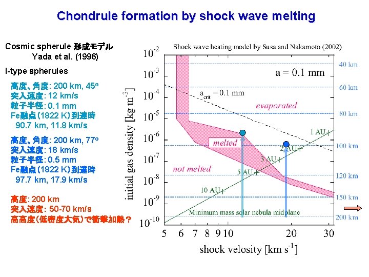 Chondrule formation by shock wave melting Cosmic spherule 形成モデル Yada et al. (1996) I-type
