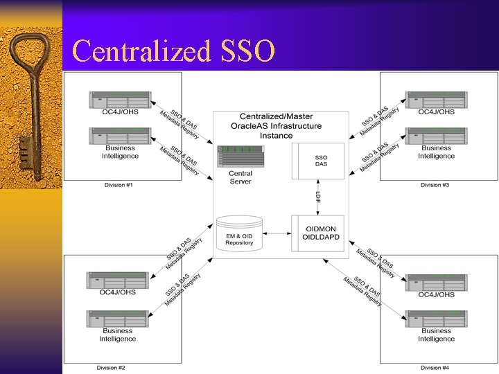 Centralized SSO 