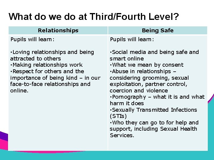 What do we do at Third/Fourth Level? Relationships Being Safe Pupils will learn: •