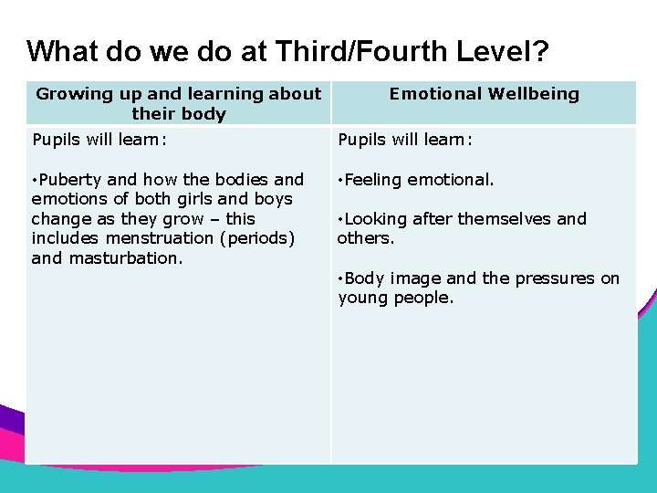 What do we do at Third/Fourth Level? Growing up and learning about their body