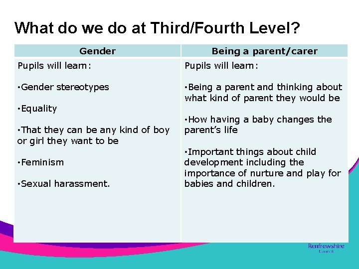 What do we do at Third/Fourth Level? Gender Being a parent/carer Pupils will learn: