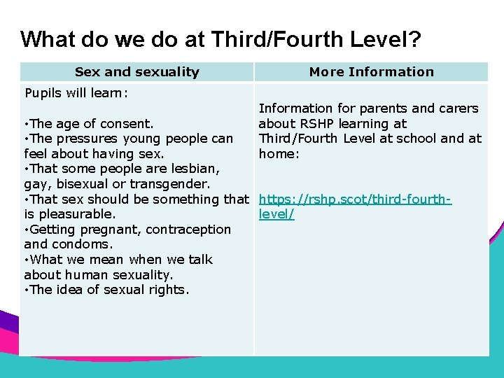 What do we do at Third/Fourth Level? Sex and sexuality Pupils will learn: More