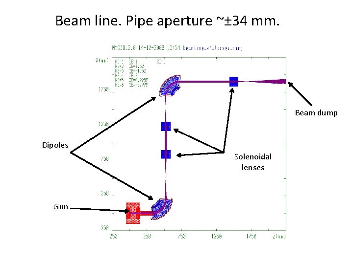 Beam line. Pipe aperture ~± 34 mm. Beam dump Dipoles Solenoidal lenses Gun 