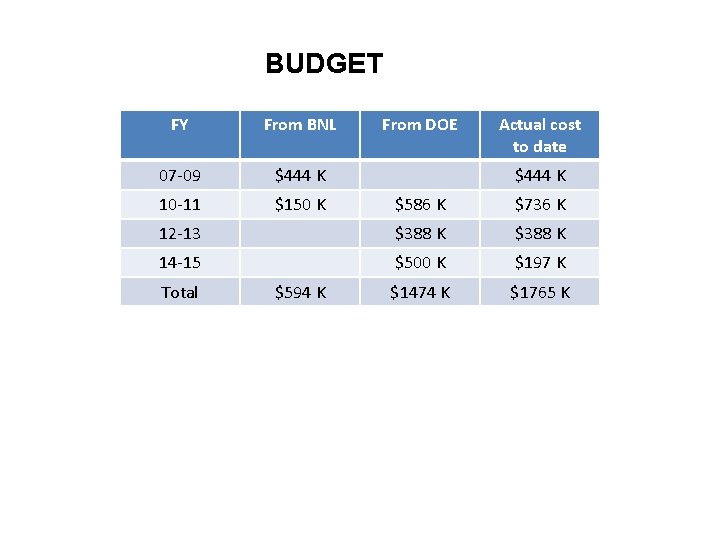 BUDGET FY From BNL 07 -09 $444 K 10 -11 $150 K From DOE