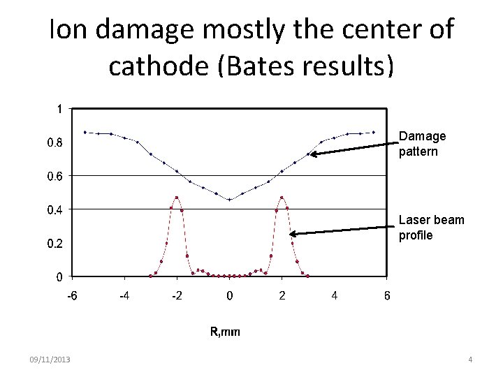 Ion damage mostly the center of cathode (Bates results) Damage pattern Laser beam profile