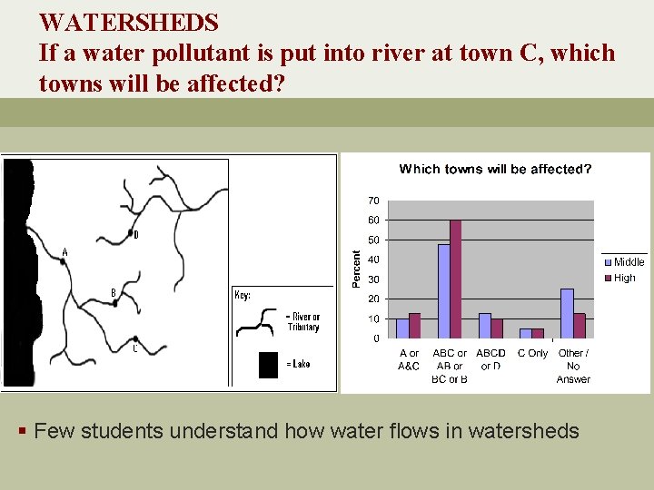 WATERSHEDS If a water pollutant is put into river at town C, which towns
