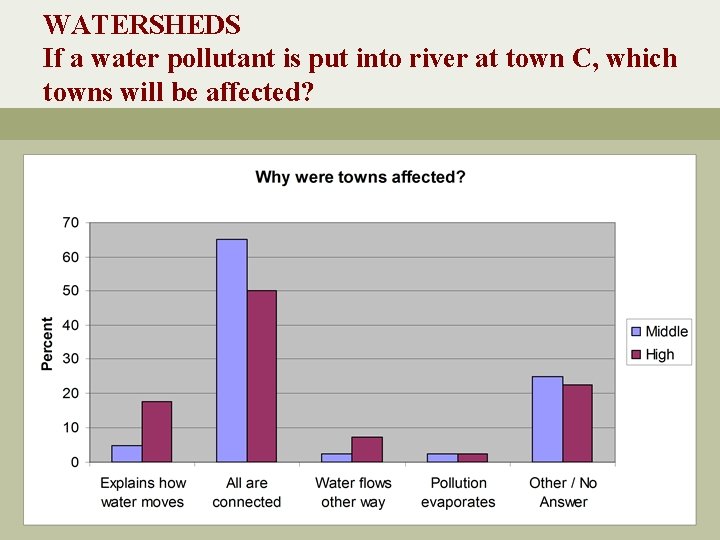 WATERSHEDS If a water pollutant is put into river at town C, which towns