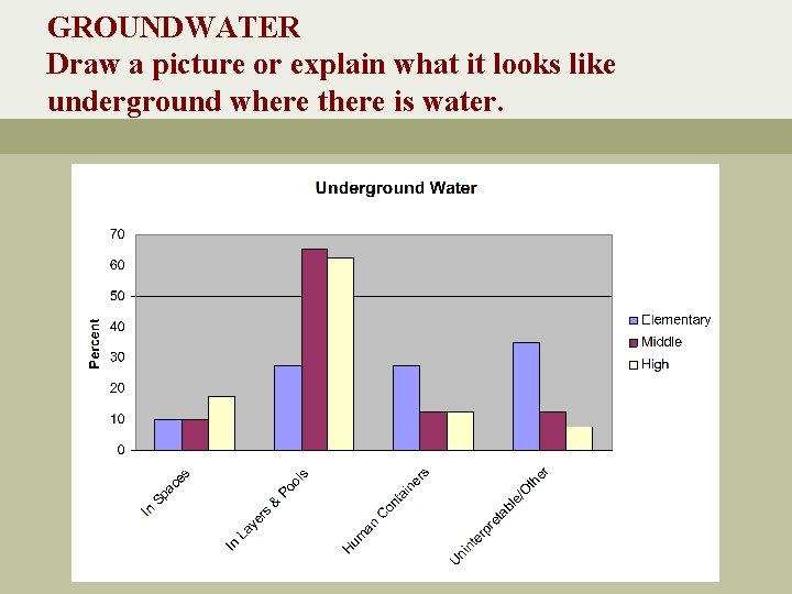 GROUNDWATER Draw a picture or explain what it looks like underground where there is