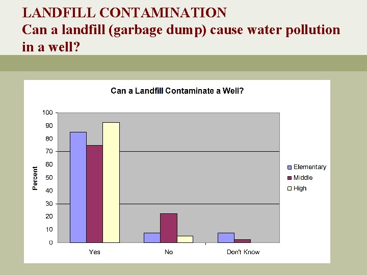 LANDFILL CONTAMINATION Can a landfill (garbage dump) cause water pollution in a well? 