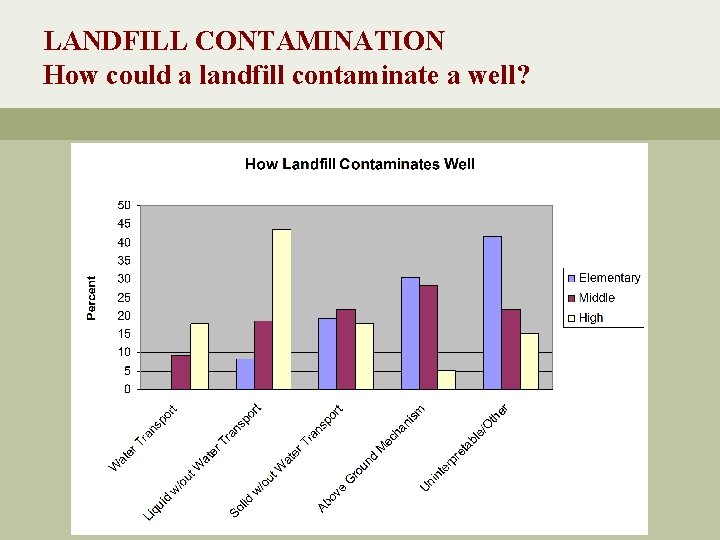 LANDFILL CONTAMINATION How could a landfill contaminate a well? 