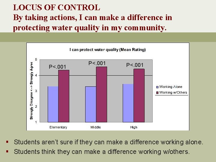 LOCUS OF CONTROL By taking actions, I can make a difference in protecting water