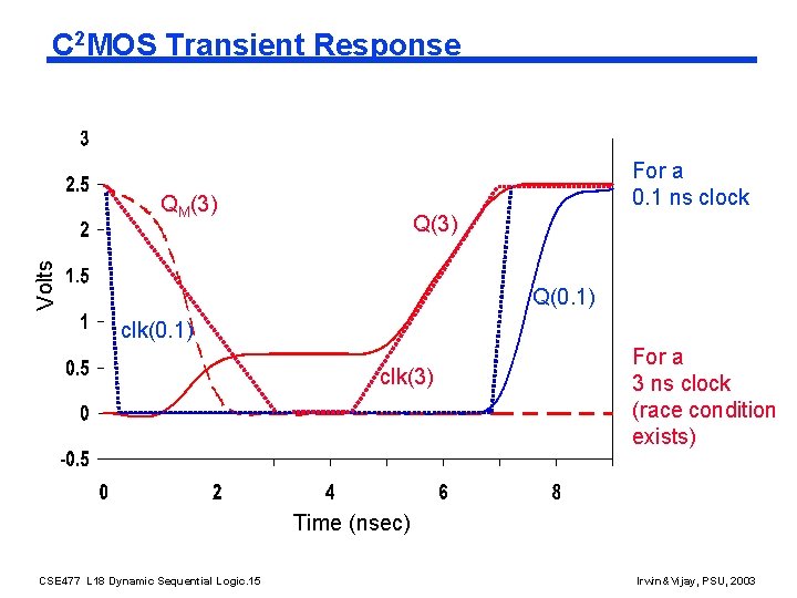 C 2 MOS Transient Response For a 0. 1 ns clock QM(3) Volts Q(3)