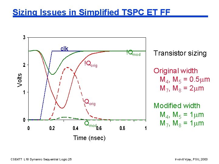 Sizing Issues in Simplified TSPC ET FF clk !Qmod Volts !Qorig Qmod Transistor sizing