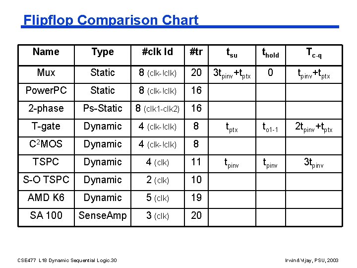 Flipflop Comparison Chart Name Type #clk ld #tr tsu thold Tc-q Mux Static 8