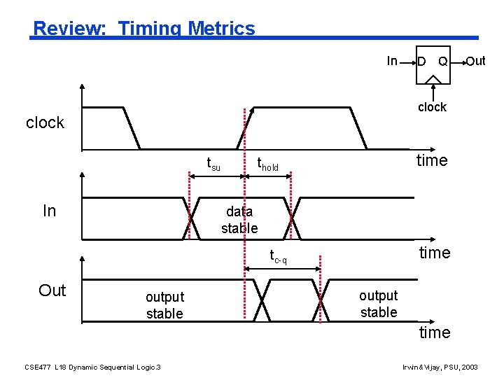 Review: Timing Metrics In Out clock tsu In time thold data stable time tc-q