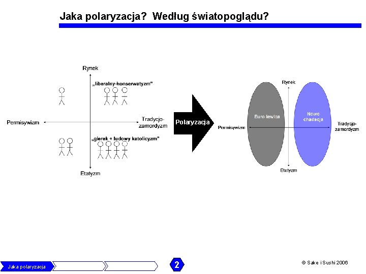 Jaka polaryzacja? Według światopoglądu? Polaryzacja Jaka polaryzacja Co zrobią politycy Jak obronić rozwój 2