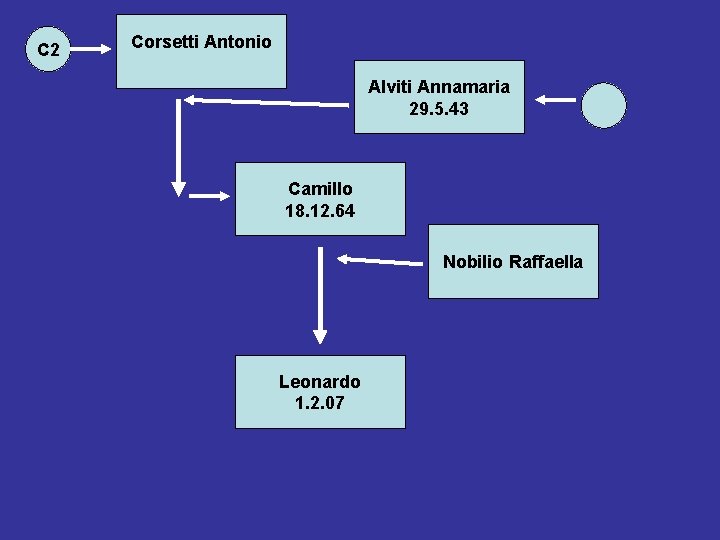 C 2 Corsetti Antonio Alviti Annamaria 29. 5. 43 Camillo 18. 12. 64 Nobilio