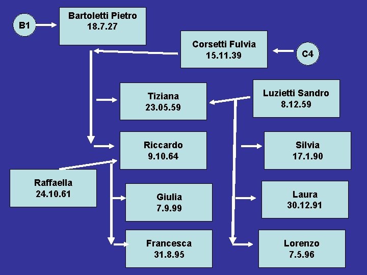 B 1 Bartoletti Pietro 18. 7. 27 Corsetti Fulvia 15. 11. 39 Tiziana 23.