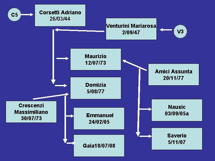 C 5 Corsetti Adriano 26/03/44 Venturini Mariarosa 2/09/47 V 3 Maurizio 12/07/73 Amici Assunta