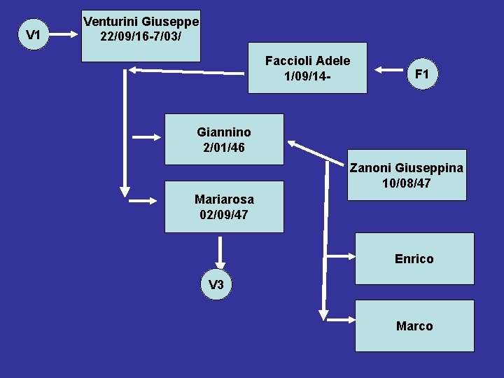 V 1 Venturini Giuseppe 22/09/16 -7/03/ Faccioli Adele 1/09/14 - F 1 Giannino 2/01/46