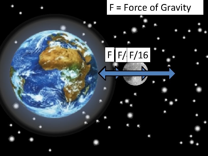 F = Force of Gravity F F/4 F/16 