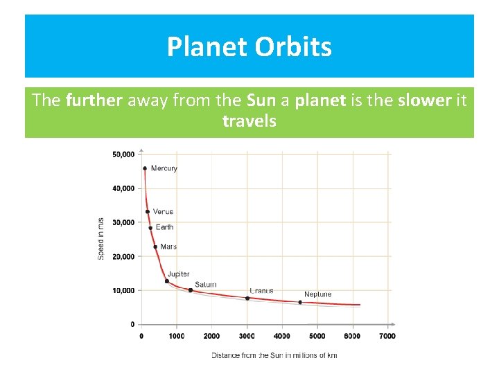 Planet Orbits The further away from the Sun a planet is the slower it