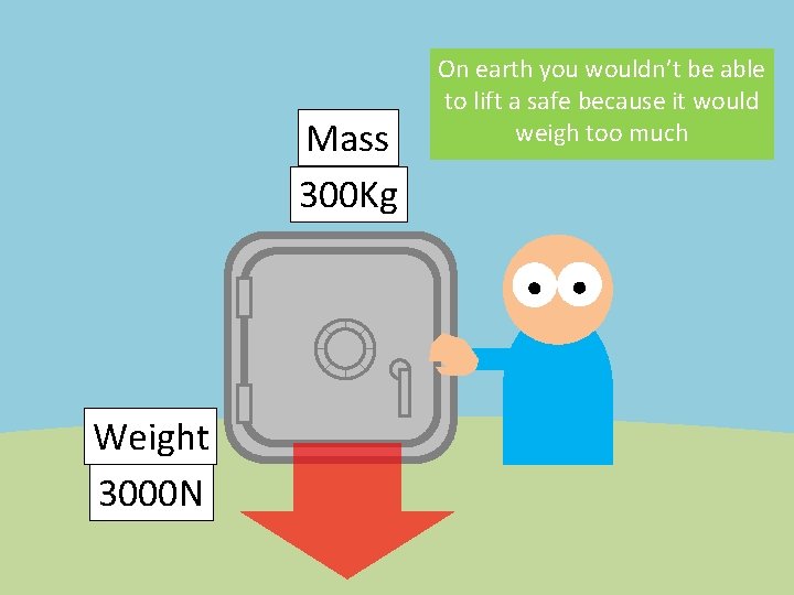 Mass 300 Kg Weight 3000 N On earth you wouldn’t be able to lift
