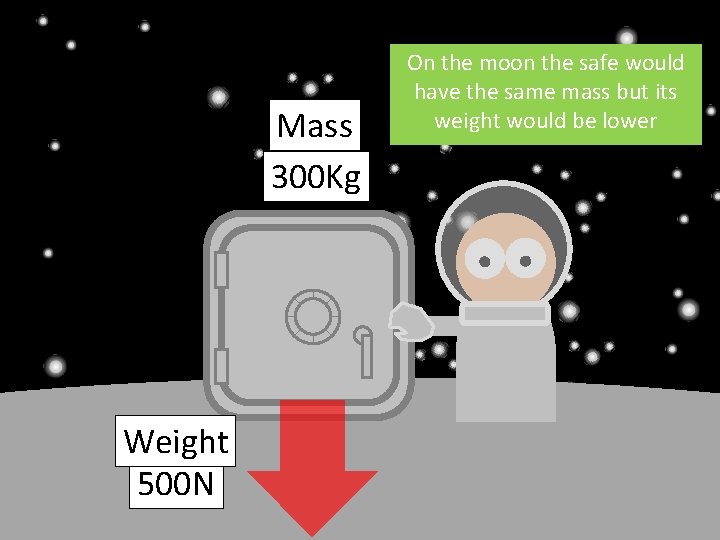 Mass 300 Kg Weight 500 N On the moon the safe would have the