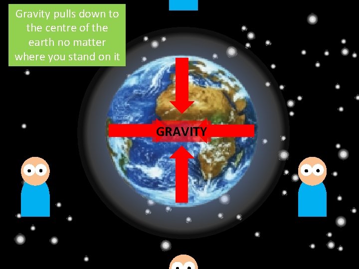 Gravity pulls down to the centre of the earth no matter where you stand