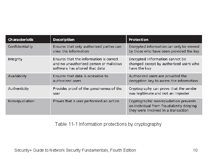 Table 11 -1 Information protections by cryptography Security+ Guide to Network Security Fundamentals, Fourth